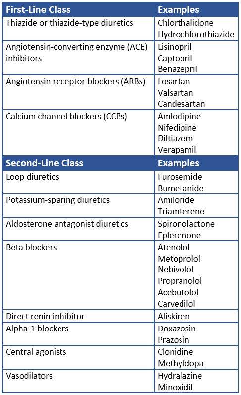 High Blood Pressure Medicines